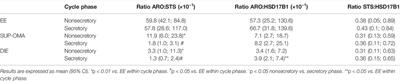 Site-Specific Regulation of Sulfatase and Aromatase Pathways for Estrogen Production in Endometriosis